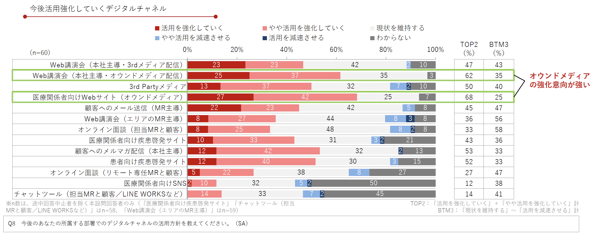 DL資料「製薬企業におけるデジタル&データ活用 実態調査2024」より抜粋/Medinew