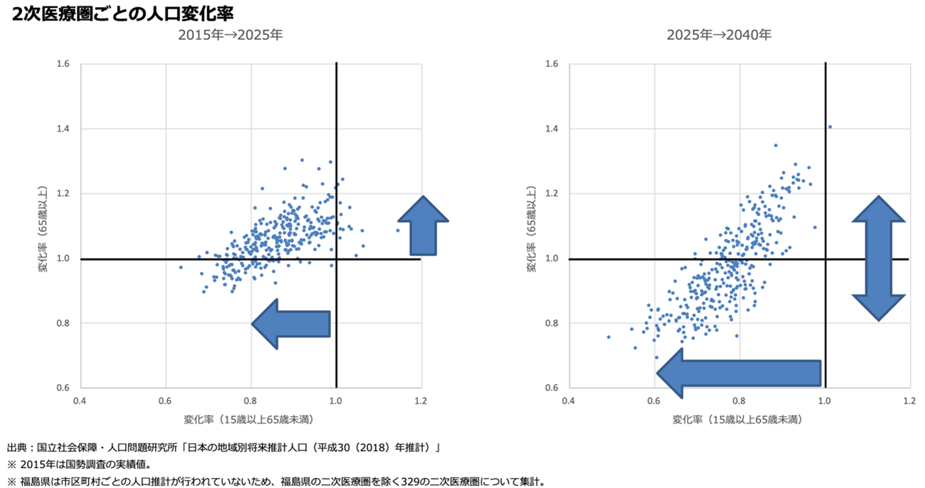 日本の地域別将来推計人口部分布