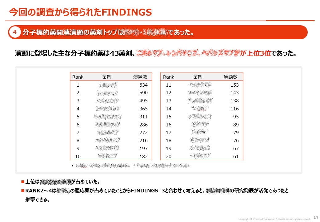 実用的な分析情報