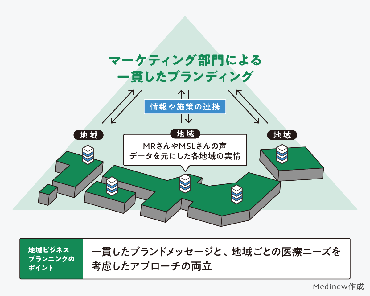 ボトムアップとアンブレラアプローチの併用