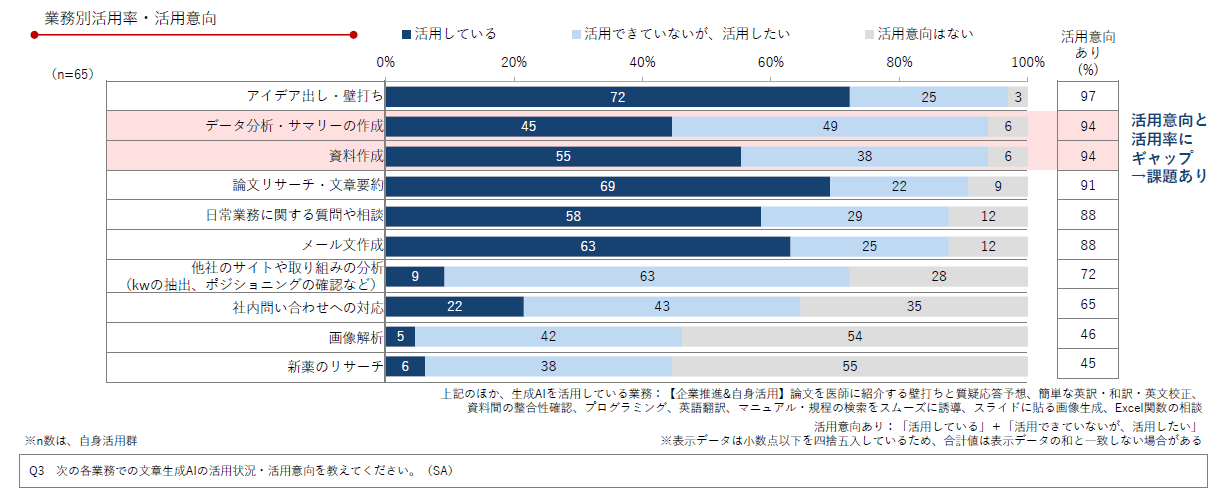 DL資料「製薬企業の生成AI推進・活用実態アンケート調査 2024年版」より抜粋/Medinew