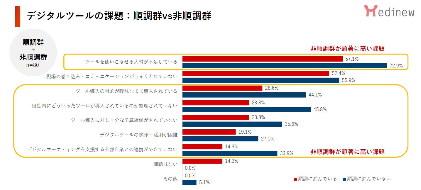 2022年調査版デジタルツールの課題 順調群と非順調群