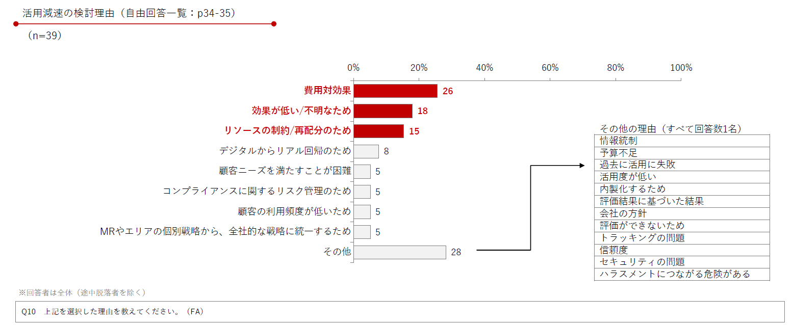 DL資料「製薬企業におけるデジタル&データ活用 実態調査2025」より抜粋/Medinew