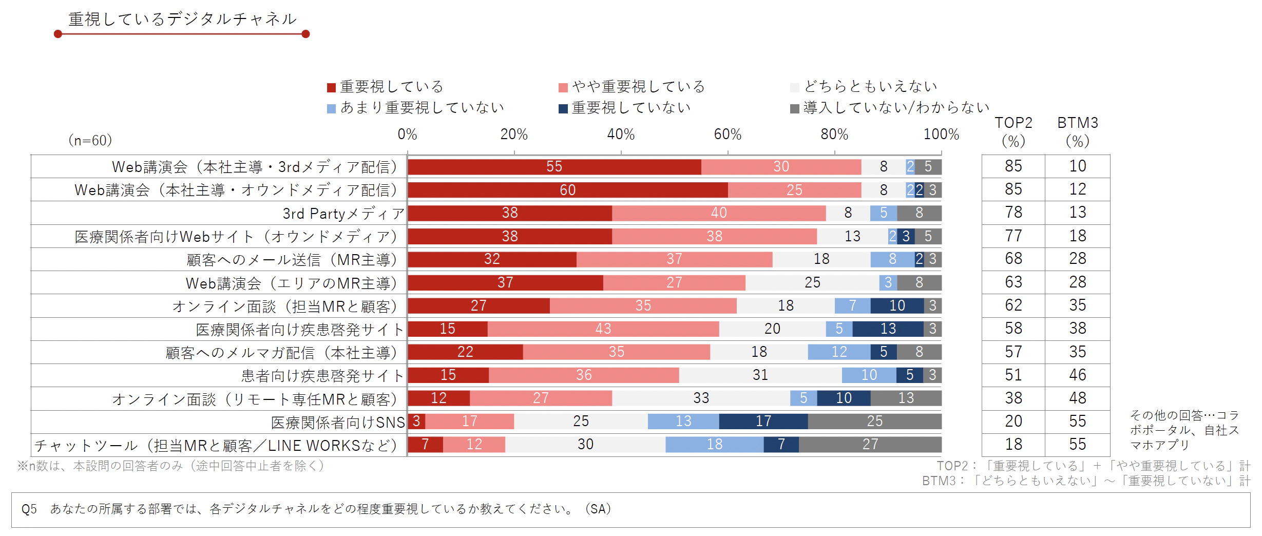 DL資料「製薬企業におけるデジタル&データ活用 実態調査2024」より抜粋/Medinew