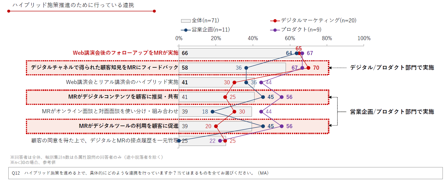 DL資料「製薬企業におけるデジタル&データ活用 実態調査2025」より抜粋/Medinew