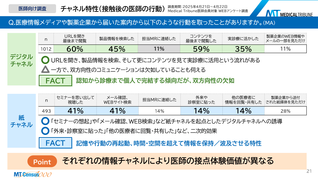 チャネル特性(接触後の医師の行動)