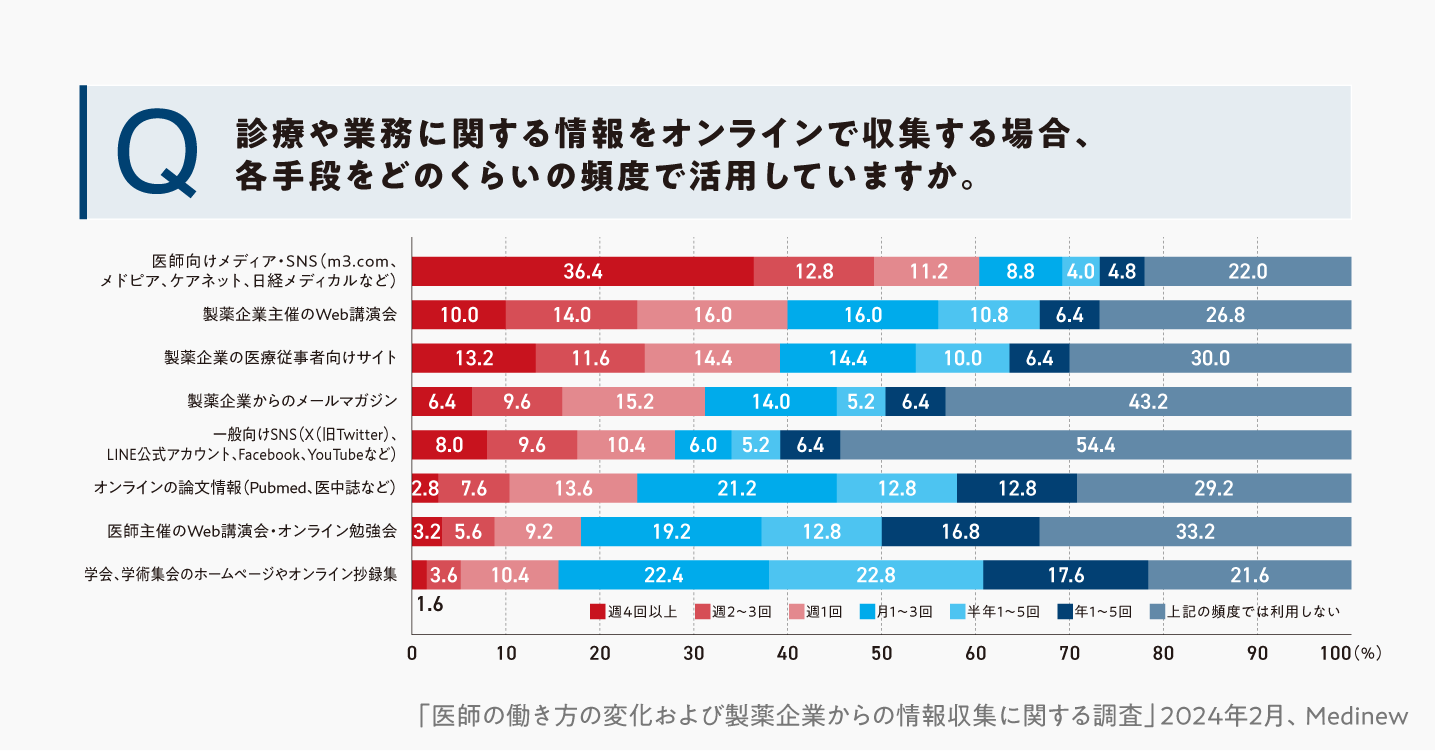 オンラインでの情報収集手段