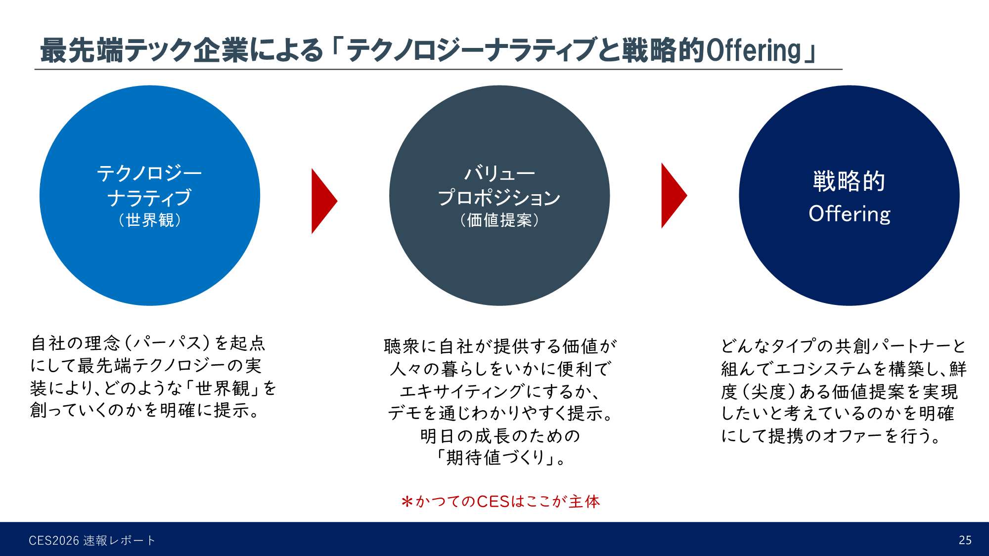 最先端テック企業による「テクノロジーナラティブと戦略的Offering」