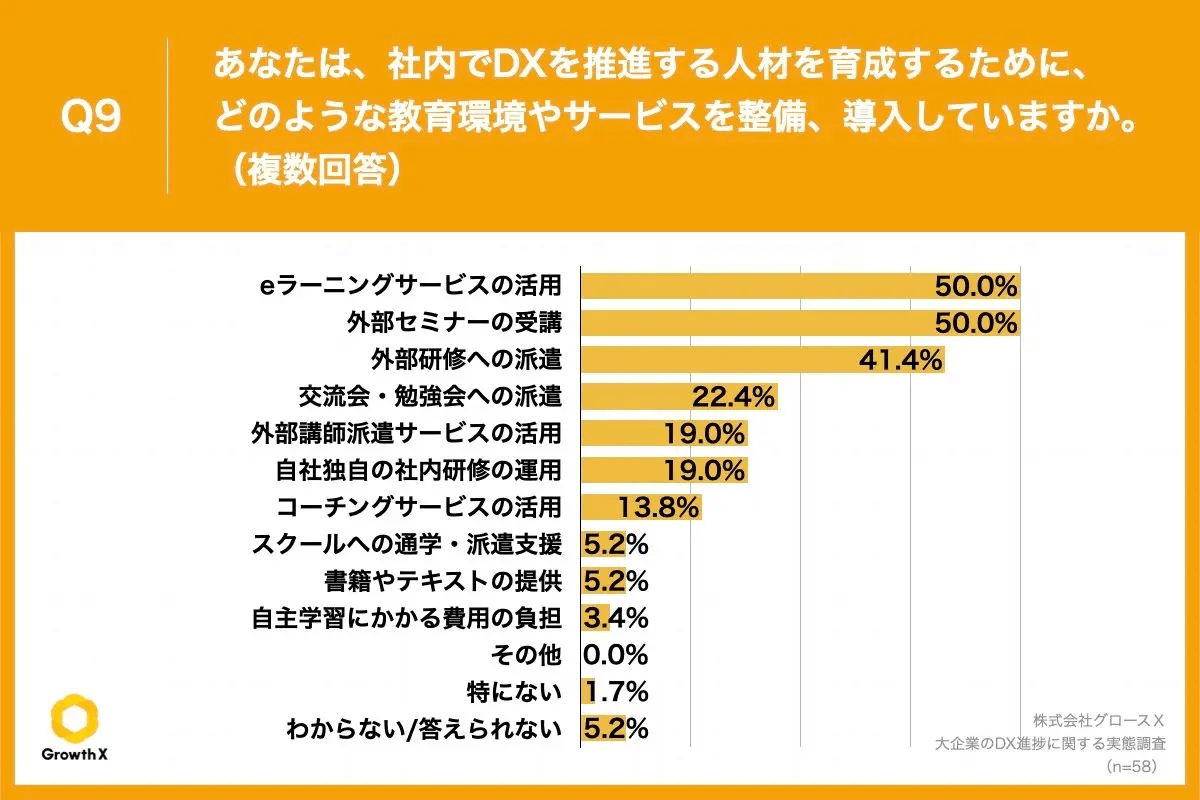 Q9 あなたは、社内でDXを推進する人材を育成するために、どのような教育環境やサービスを整備、導入していますか。