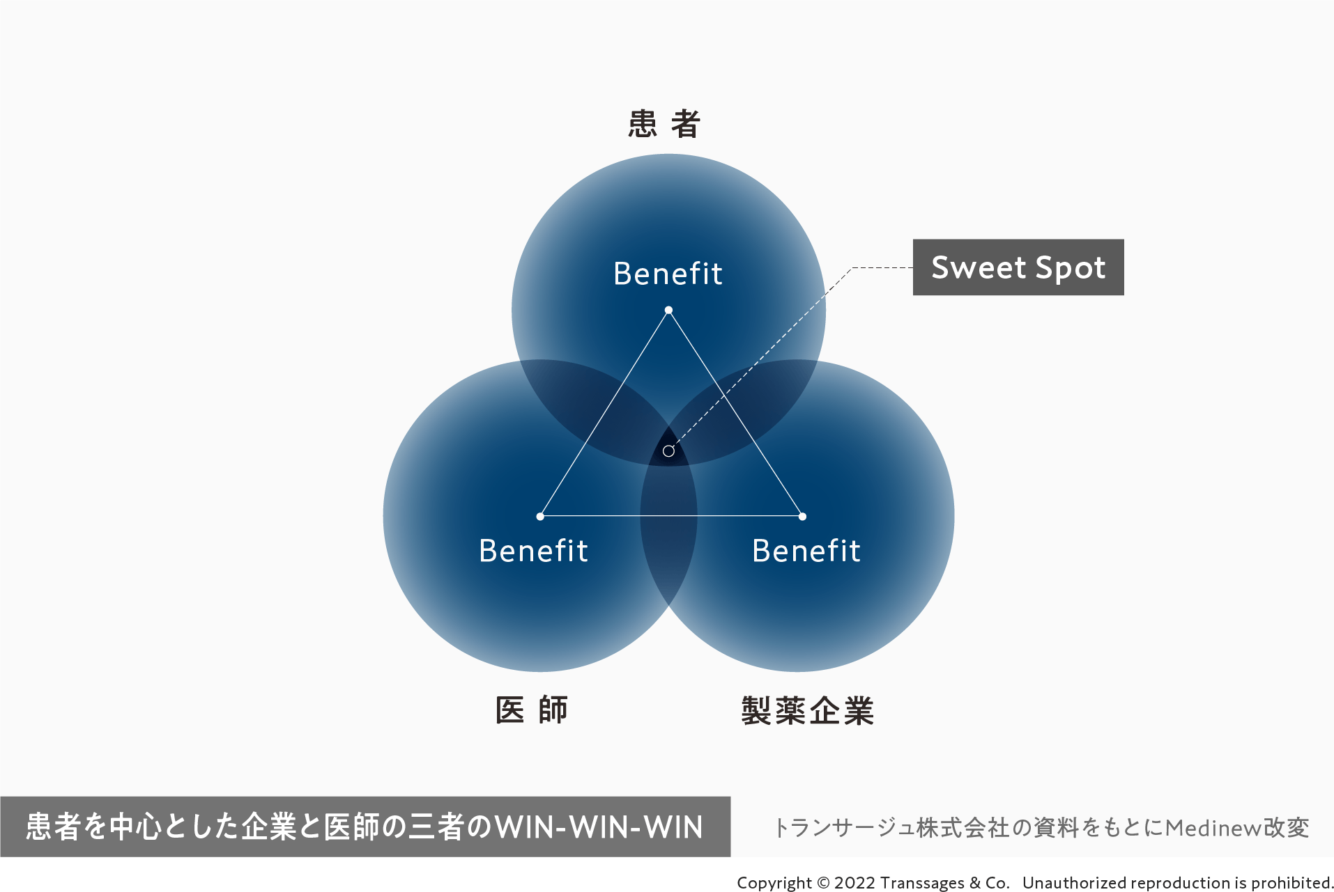患者を中心とした企業と医師の三者のWIN-WIN-WIN