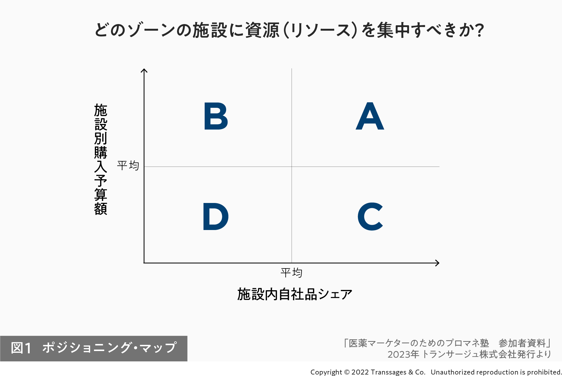 図1 どのゾーンの施設に資源(リソース)を集中すべきか?