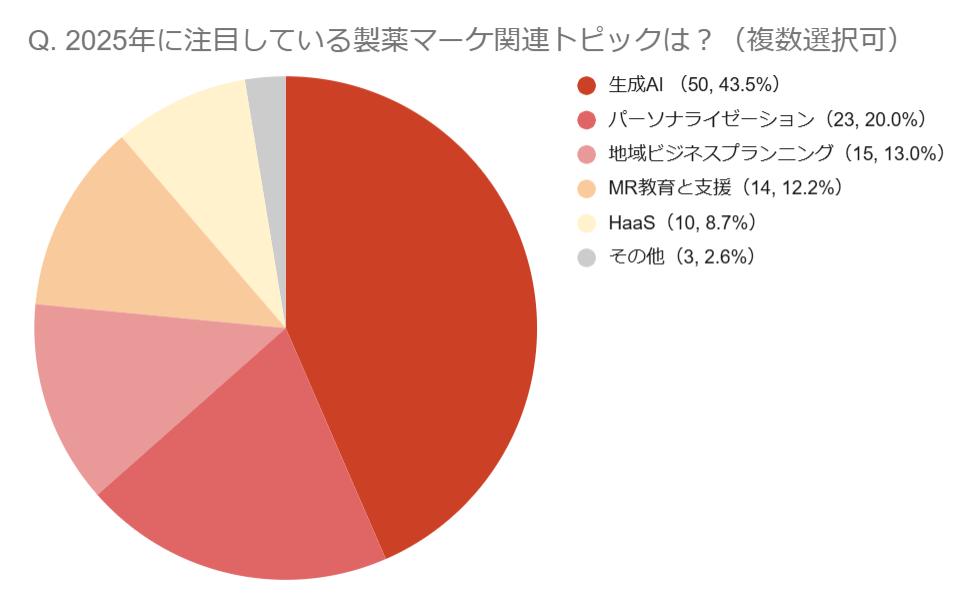 2025年に注目している製薬マーケティングトピック