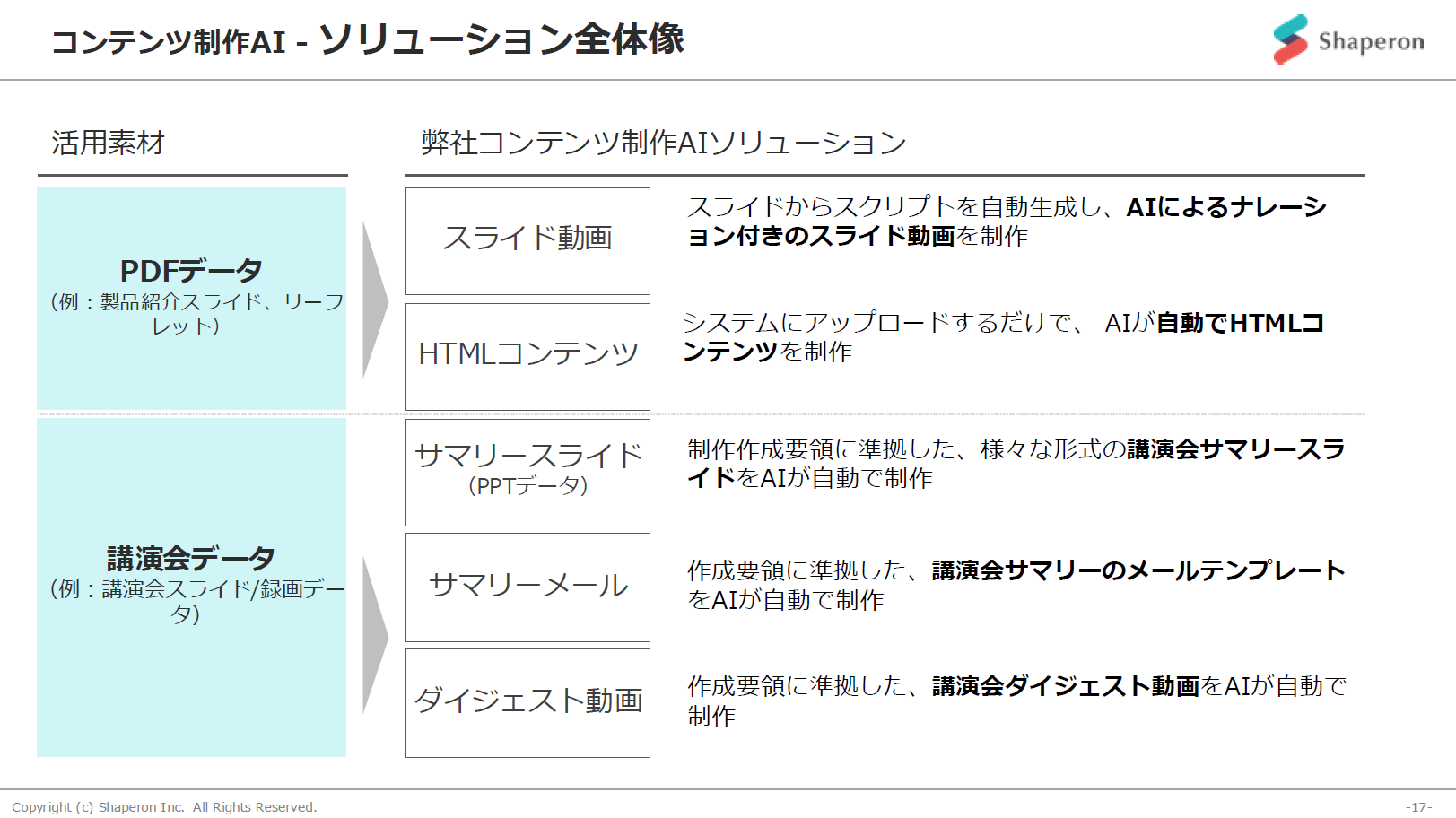 コンテンツ制作AI - ソリューション全体像