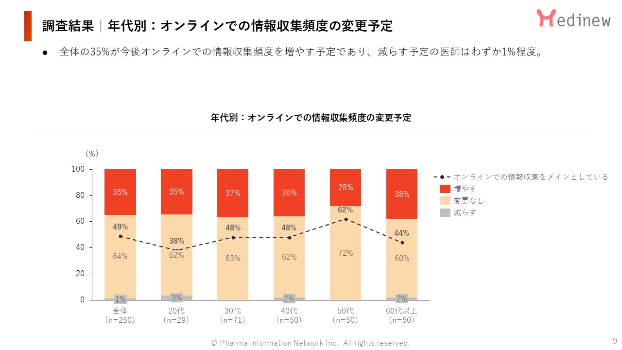 調査結果|年代別:オンラインでの情報収集頻度の変更予定
