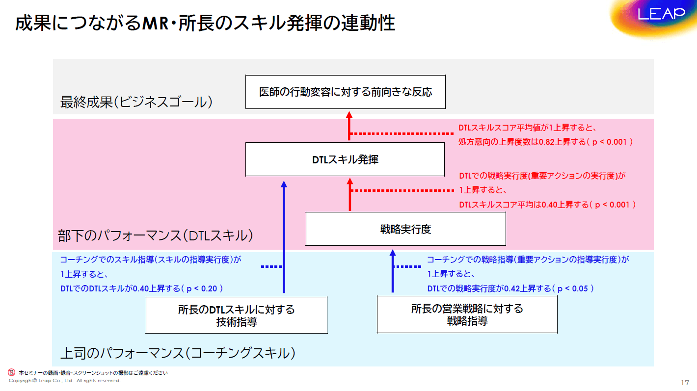成果につながるMR・所長スキル発揮の連動性