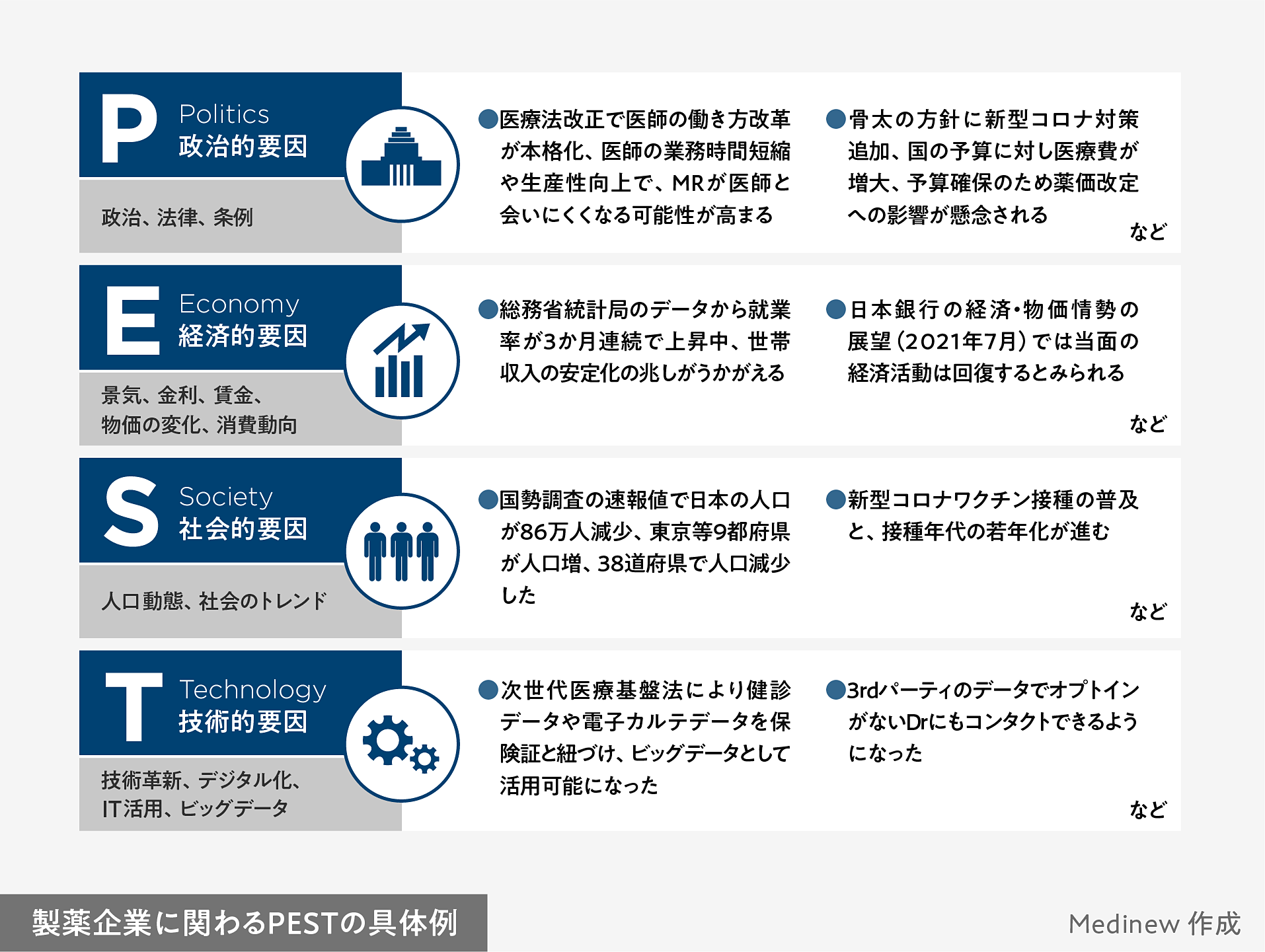 製薬企業に関わるPESTの具体例