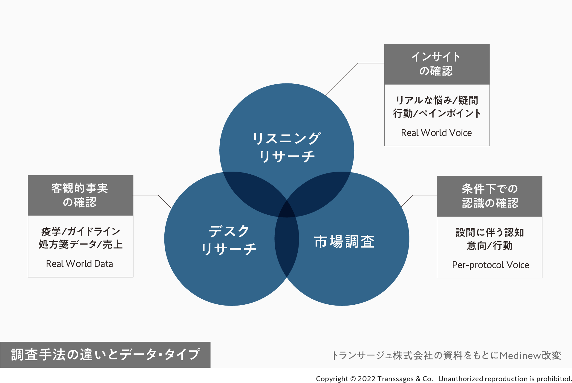 調査手法の違いとデータ・タイプ