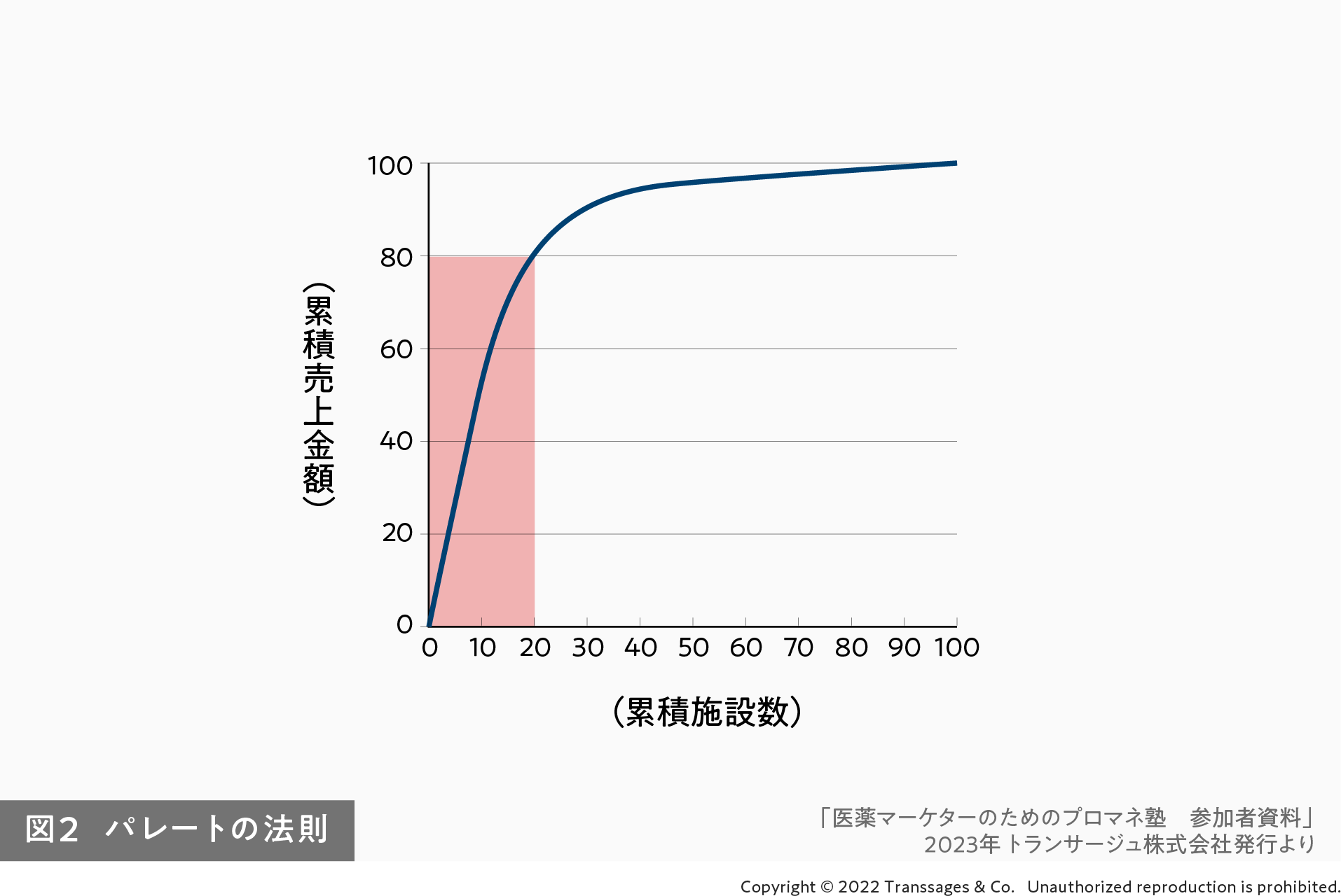 図2 パレートの法則