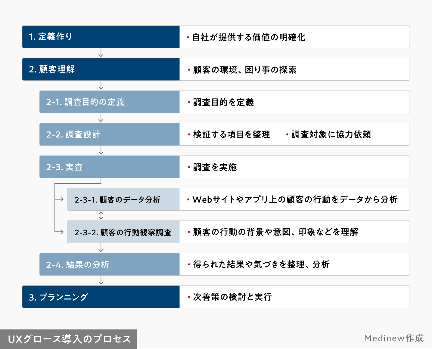 UXグロース導入のプロセス