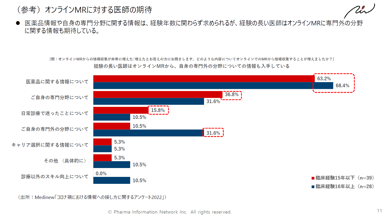 オンラインMRに対する医師の期待