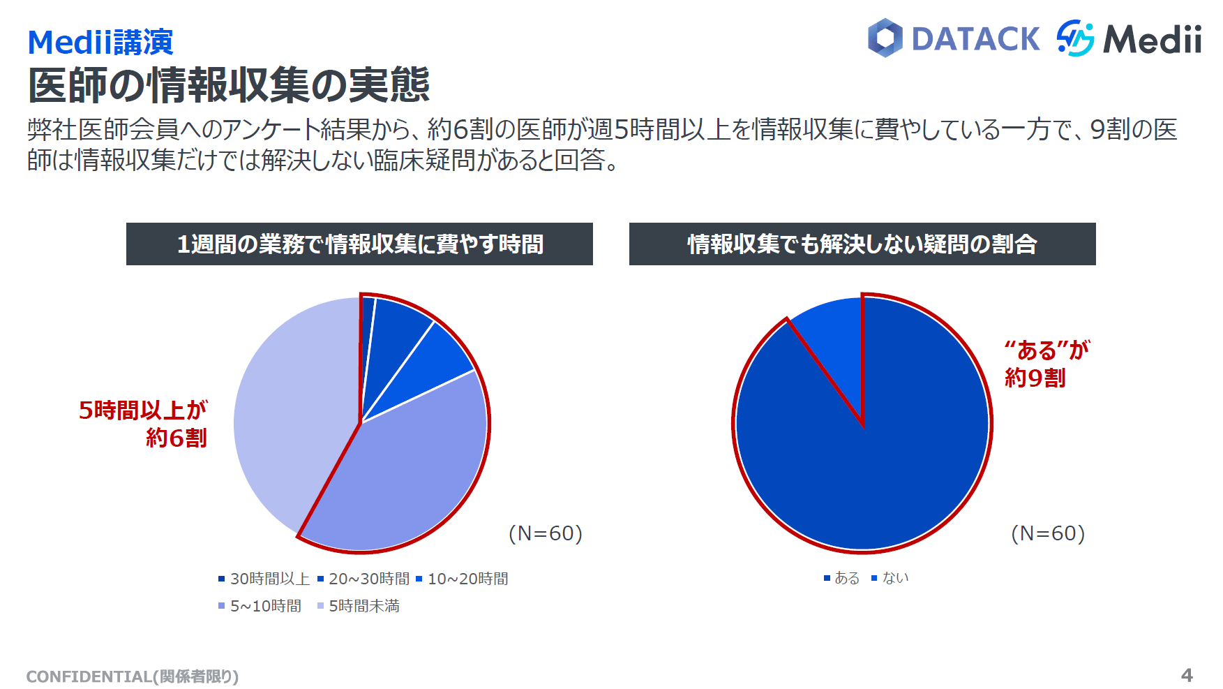 医師の情報収集の実態