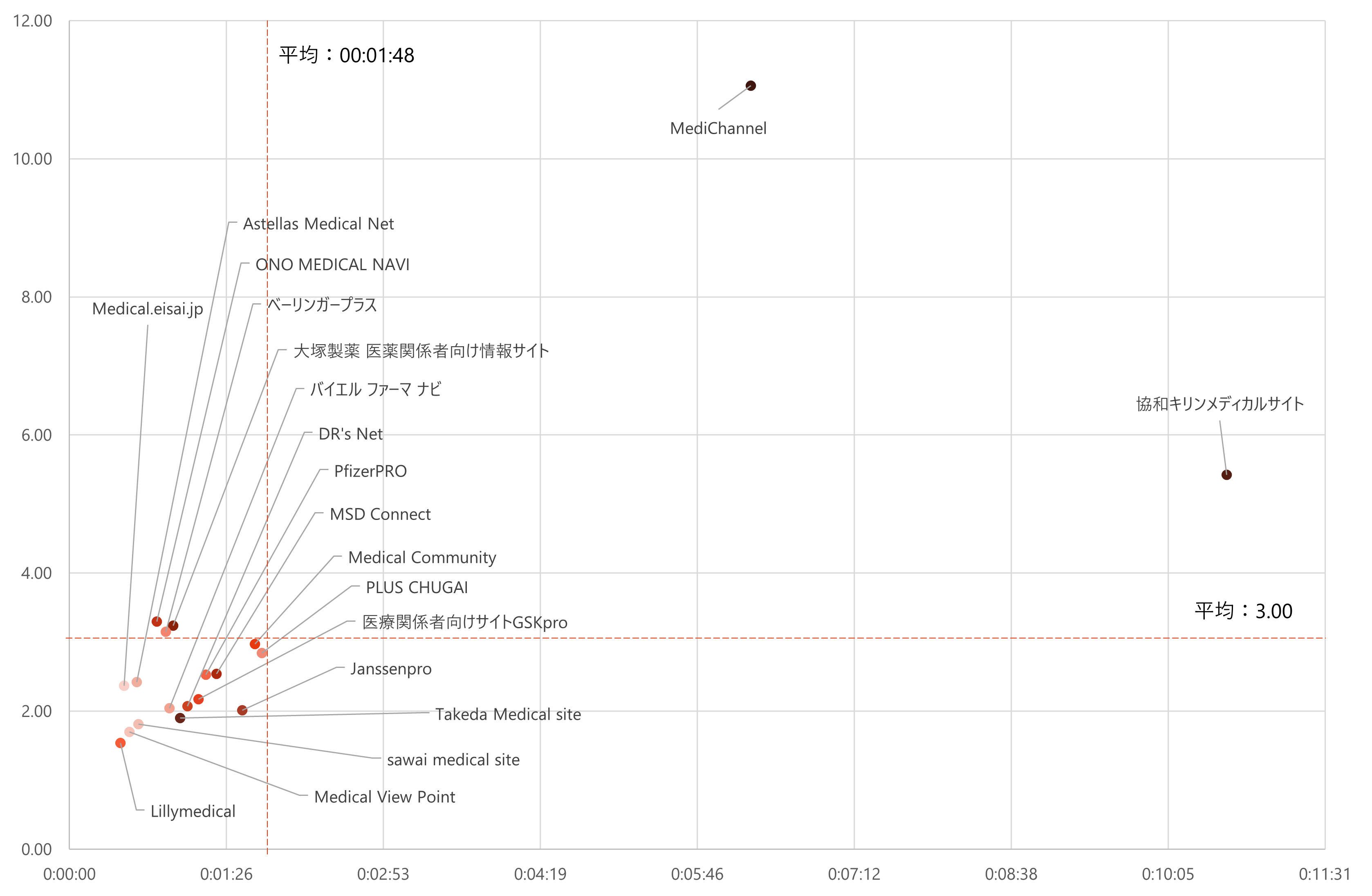 ページ毎セッション/平均セッション時間