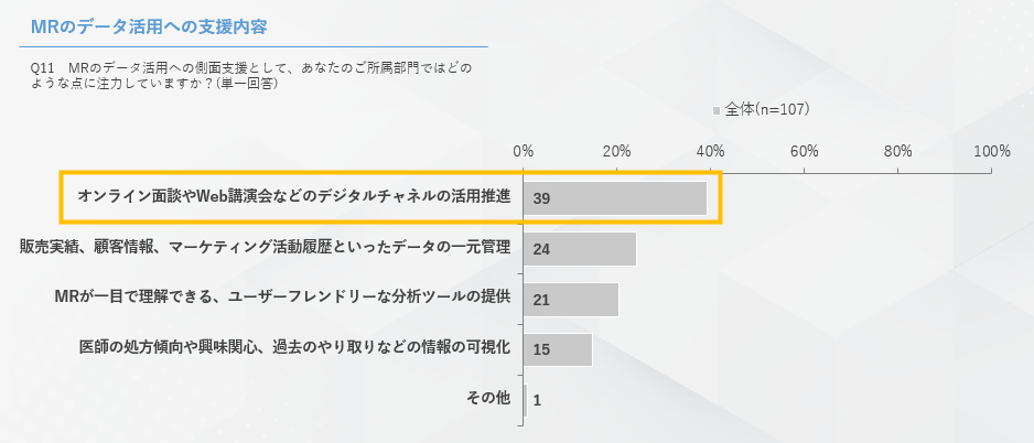 (株)ビッグエムズワイ「医師の働き方改革とMR支援に関する意識調査 アンケート結果レポート」より抜粋