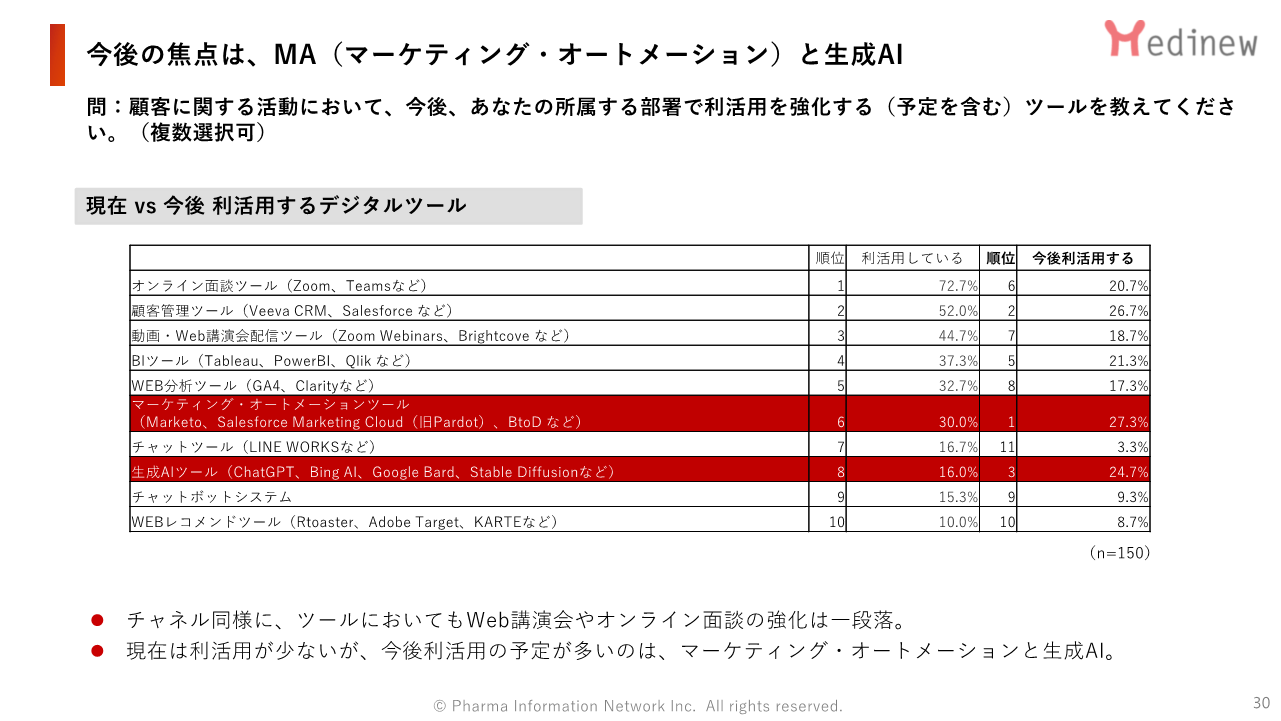 今後の焦点はMA(マーケティング・オートメーション)と生成AI