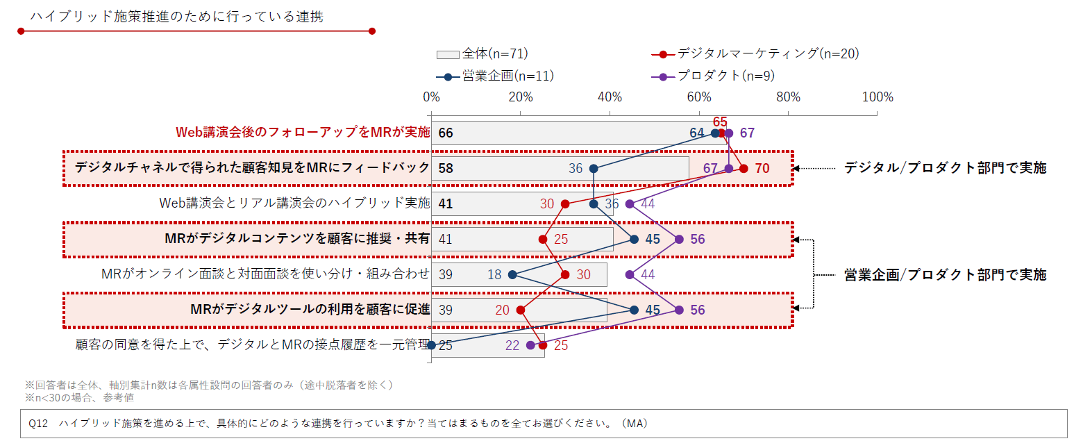 DL資料「製薬企業におけるデジタル&データ活用 実態調査2025」より抜粋/Medinew