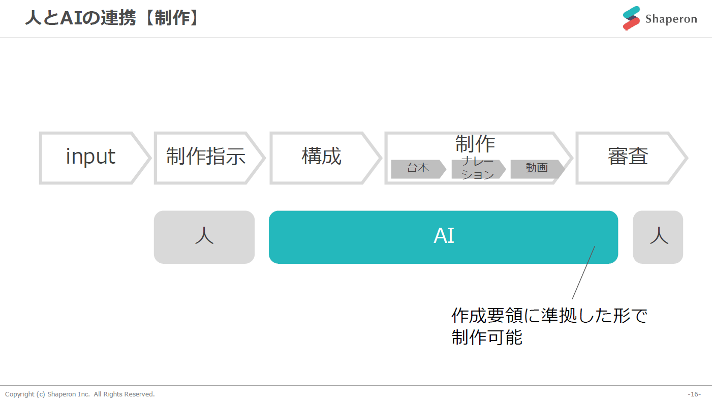 人とAIの連携【制作】