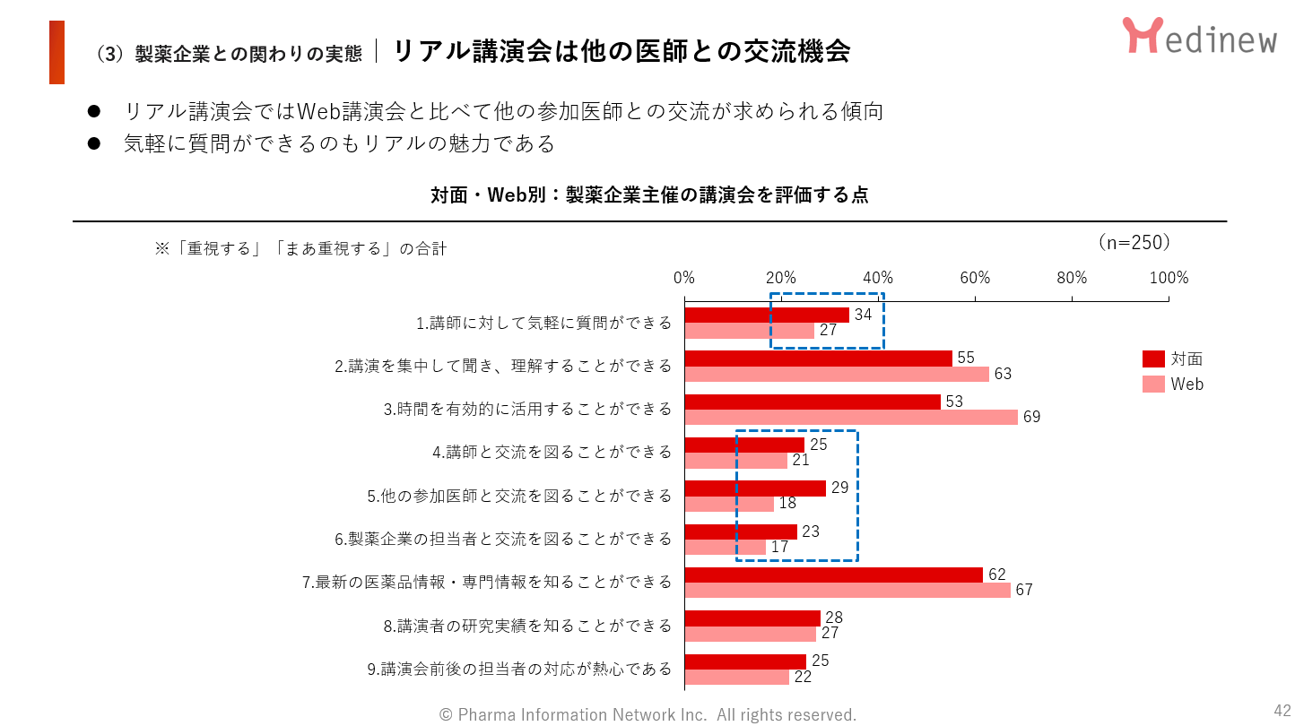 対面・Web別:製薬企業主催の講演会を評価する点